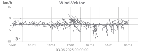 Wind-Vektor